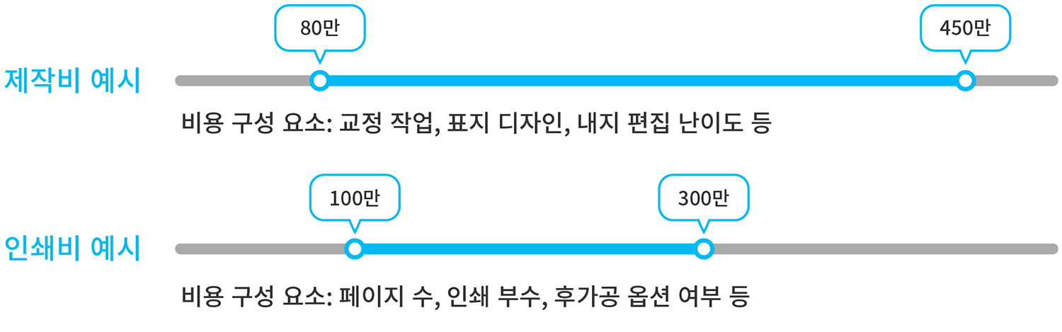 제작비 약 80만~450만, 인쇄비 약 100만~300만 정도로 구성되는 종이책 출판 비용
